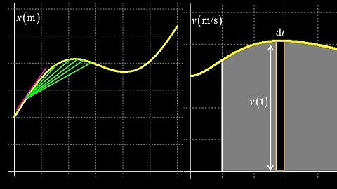 Kinematics variables: derivative and integral relationships for position, velocity, acceleration.