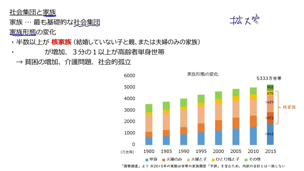 家族形態の変化