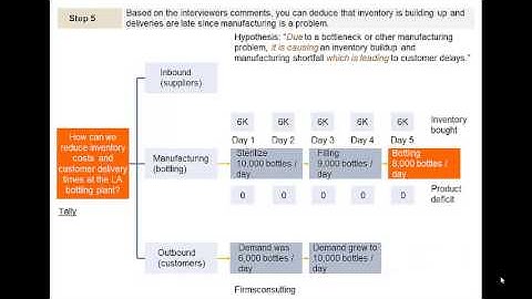 Comprehensive McKinsey, Bain & BCG Operations Case Approach