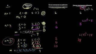 Квантовые числа для первых четырёх оболочек (видео 15) | Квантовая физика | Физика