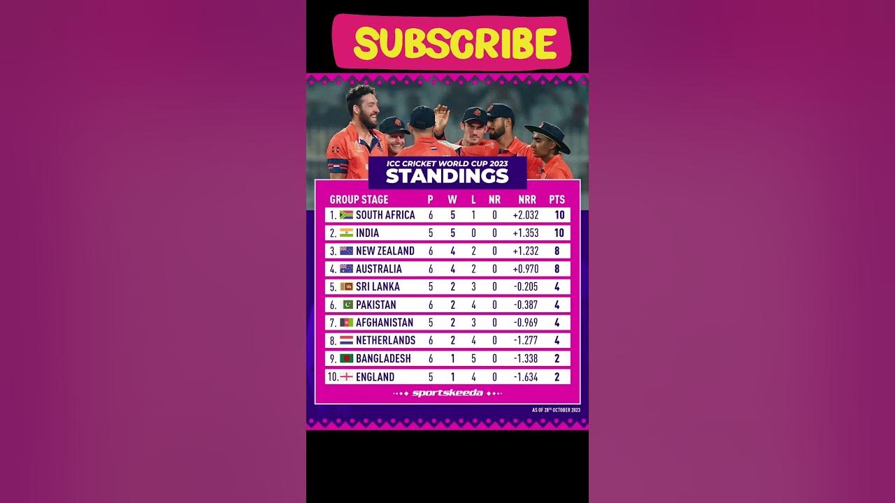 Most Runs In World Cup 2023 cricket viral iccworldcup2023 india most-runs-in-world-cup-2023-cricket-viral-iccworldcup2023-india