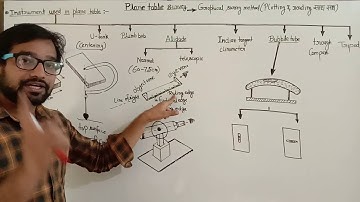 Plane table survey ! PART 1! U fork ! Alidade ! Indian tangent clinometer ! Bubble tube ! Upsssc je