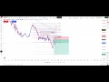 Backtesting My XAU/USD Strategy #3 | My Trading Journey
