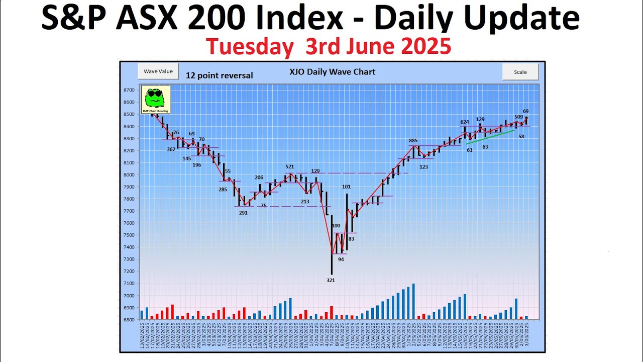 S&P ASX 200 Index (XJO) - Daily Update - 3rd June 2025