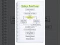 Node.js Event Loop Explained | Call Stack | Callback Queue | Microtasks | Macrotasks #nodejs
