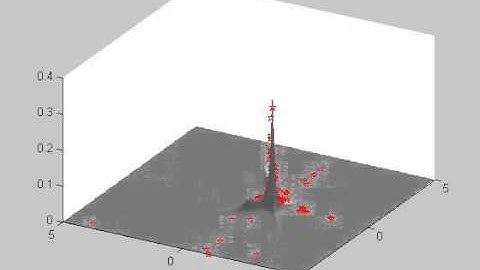 Genetic algorithm used for function optimization