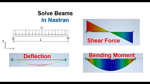 Solve Beams in Nastran (Inventor) II Shear force and Moment diagram