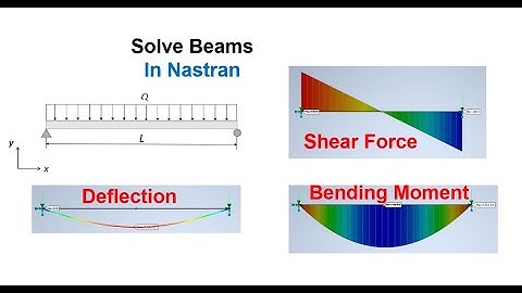 Solve Beams in Nastran (Inventor) II Shear force and Moment diagram