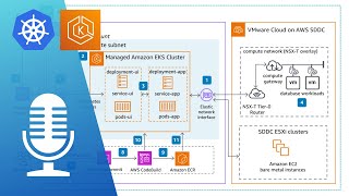 Unlock the Future: Modernize Apps with Microservices on Amazon EKS | Podcast Discussion