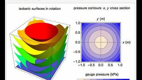 Pressure of a Rotating Fluid