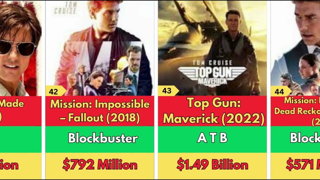 Tom Cruise Hits and Flops Movies List | Mission Impossible 💰