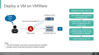 Demo Video: Infoblox DDI and VMware integration using Ansible