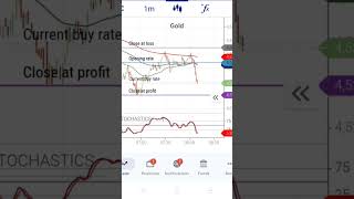 Gold 1 min chart Short position off 200 EMA 1:2 ratio alligned with stochastic (34,3,3) overbought