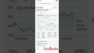 bondada Engineering Limited share news #stockmarket #dhanvarsha