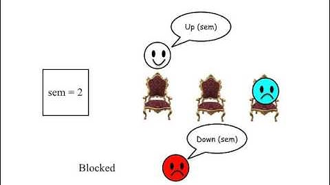 Concurrency -- Semaphores, Monitors, Producer Consumer