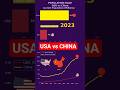 USA vs China Race | 1850-2024 Population History | Story By Numbers
