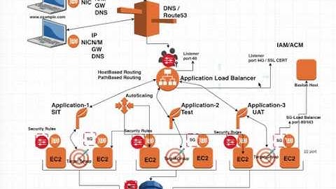 Interview Question AWS |How to setup Cross Region HA using Route53 | ELB and Autoscaling