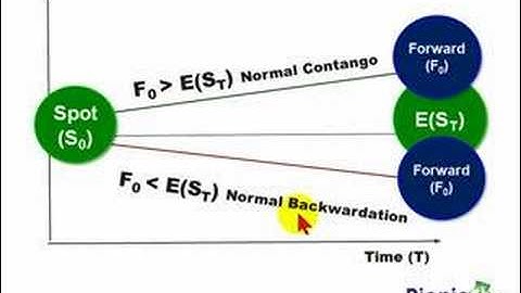 FRM: Contango & backwardation in commodity forward markets