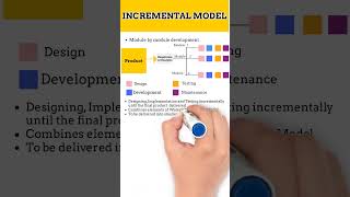 #shorts Incremental Model | SDLC Model | Business Analyst | Software Engineering #shortsnotes