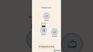 Hexagonal Architecture Explained in 60 Seconds #systemdesign #hexagonal #solidprinciples