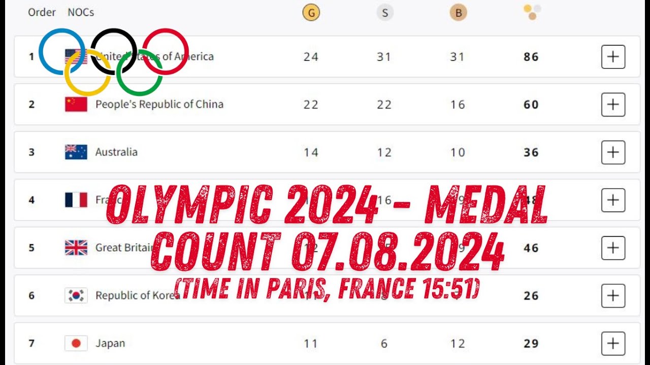 Olympic 2024 Paris - Medal Count 07.08.2024 (Time in Paris, France 15: ...