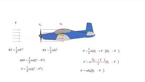Determination of V0 from Froude Momentum Theory when only Power is provided.