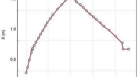 Inelastic collision with graphs