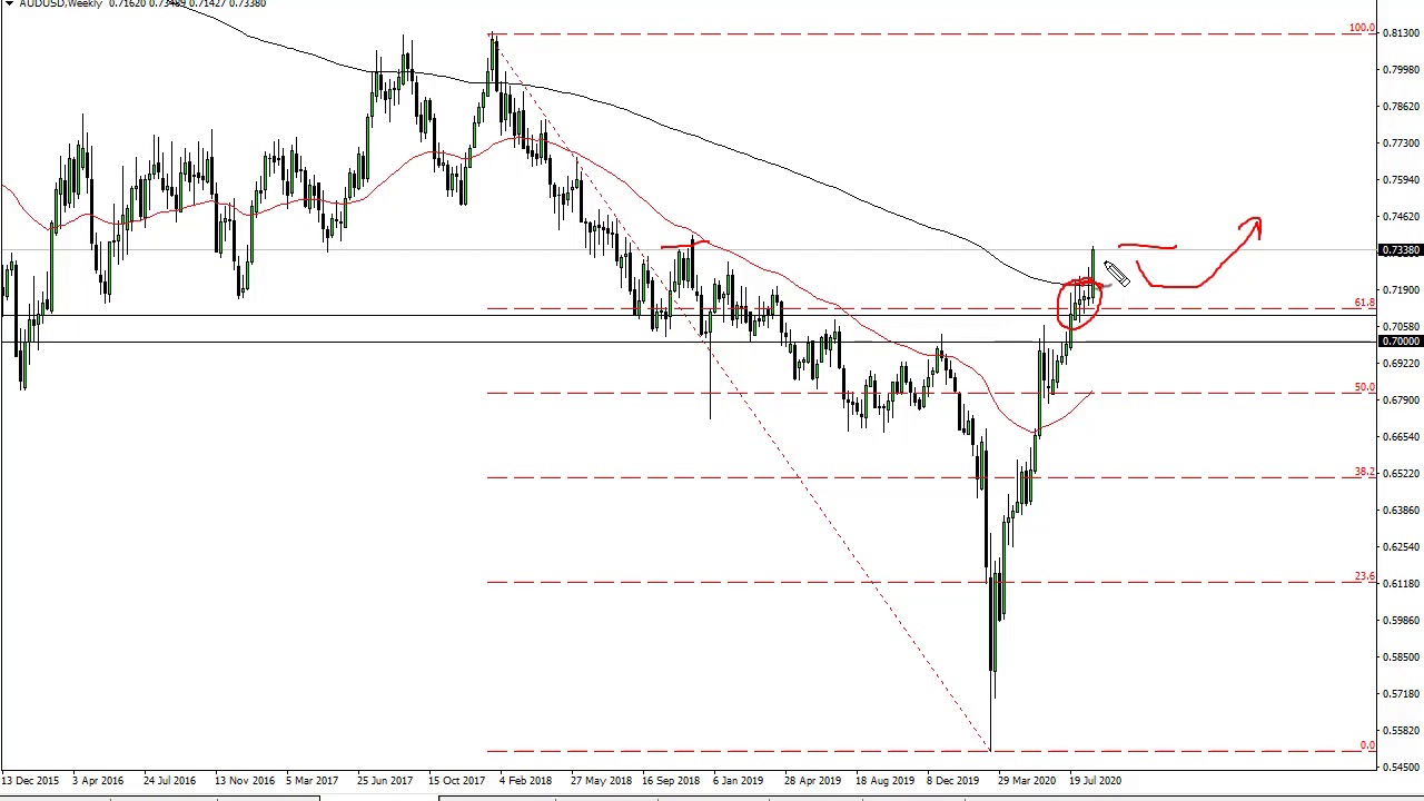 AUD/USD Technical Analysis for the Week of August 31, 2020 by FXEmpire