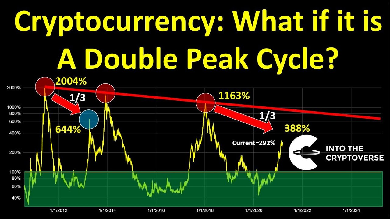 Cryptocurrency What If It Is A Double Peak Cycle YouTube cryptocurrency-what-if-it-is-a-double-peak-cycle-youtube