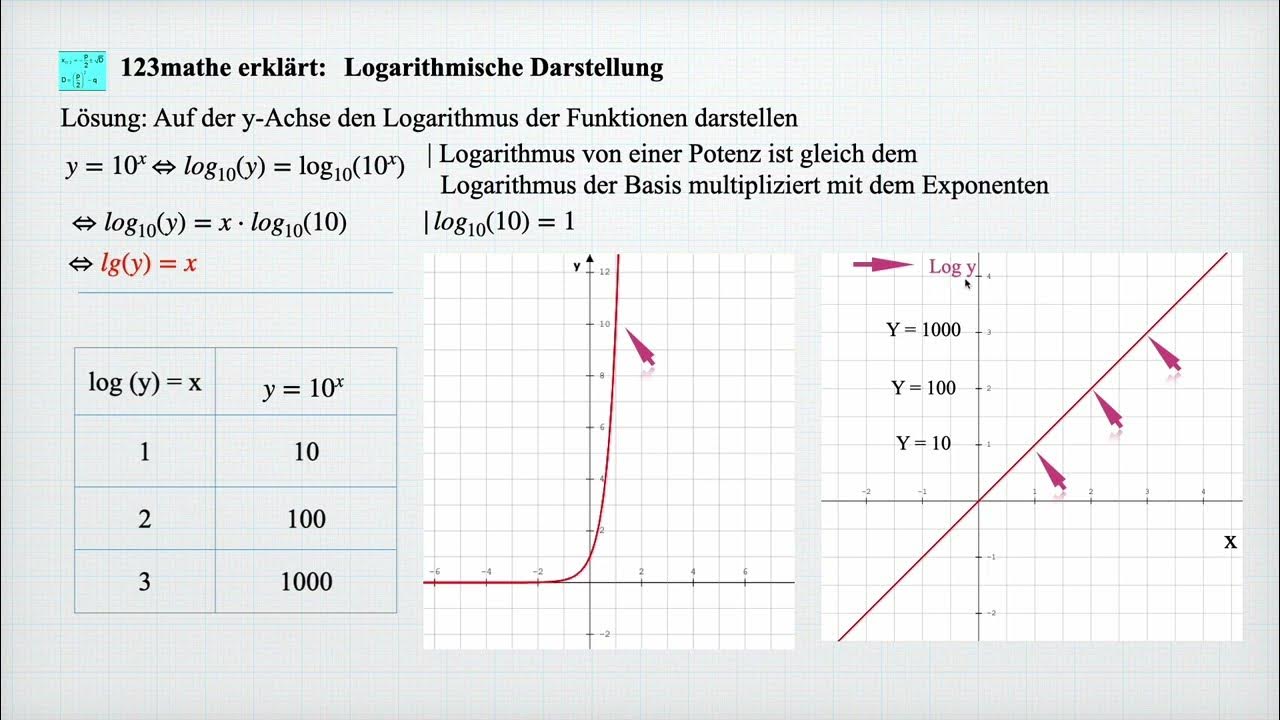 Logarithmische Darstellung YouTube