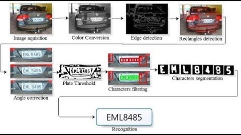 Vehicle Number Plate Recognition using Image Processing matlab project source code