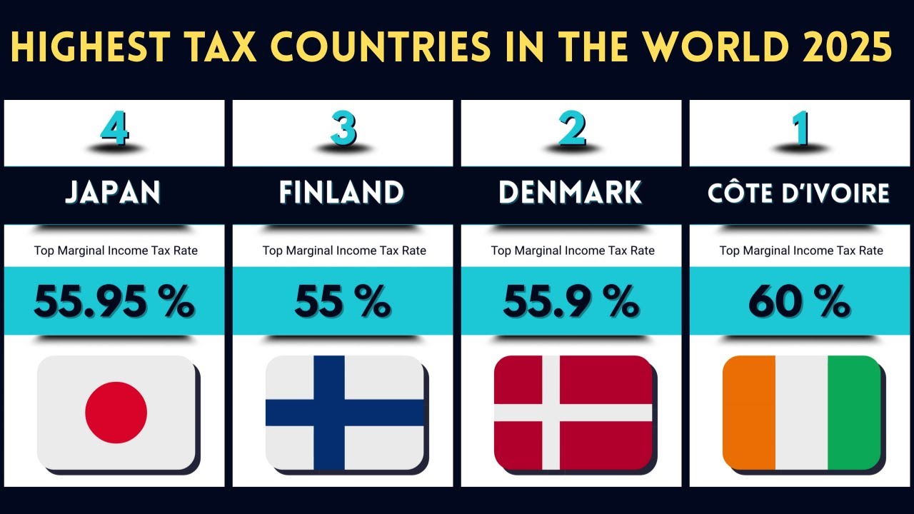 Which Countries Have the Highest Taxes? Complete 2025 Analysis - YouTube
