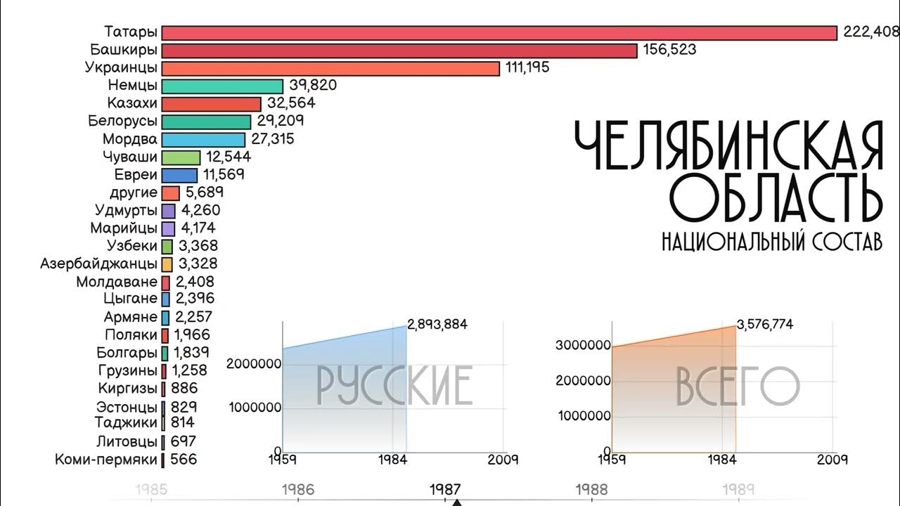 Челябинский росстата