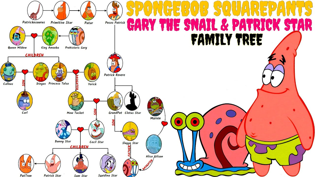 Patrick Star And Gary The Snail's Family Tree [SpongeBob SquarePants ...