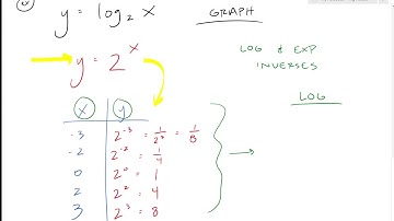 Trig/PreCalc - Graphing Logarithmic Functions