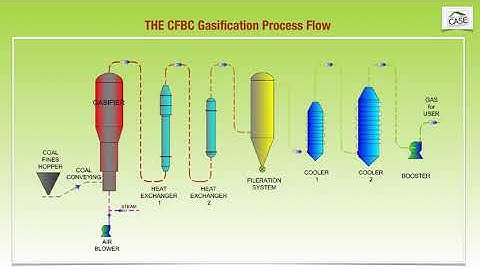 Circulating Fluidized Bed Coal (CFBC) Gasification Technology