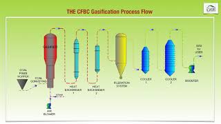 Circulating Fluidized Bed Coal (CFBC) Gasification Technology