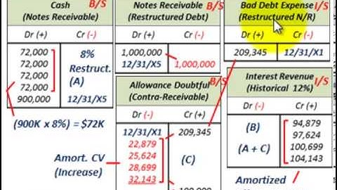 Troubled Debt Restructuring (Modification Of Terms With LossTo Creditor, Creditors Prospective)