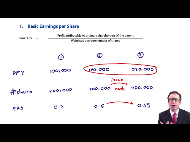 EPS - Basic EPS Introduction - ACCA Financial Reporting (FR)