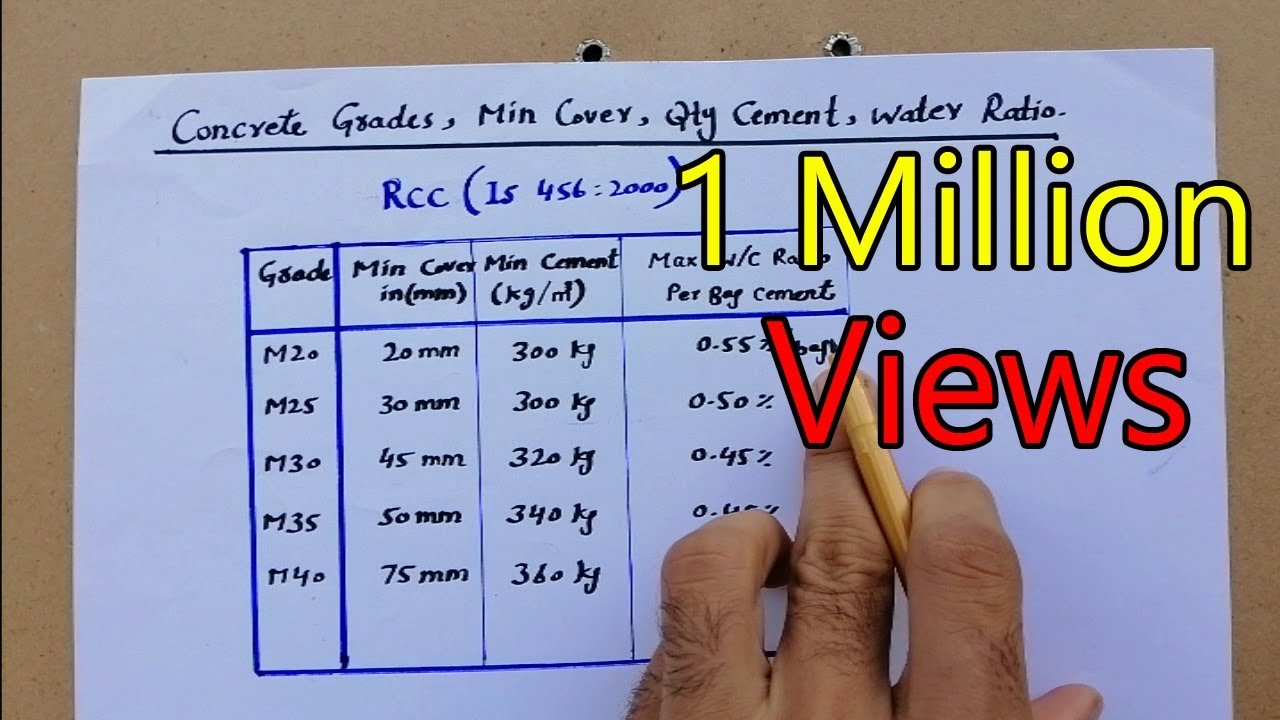 Grade Of Concrete and water Cement Ratio - YouTube