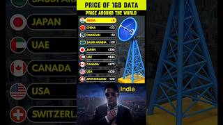 🌍 Cost of 1GB Data Around the World | 🇮🇳 India Is the Cheapest