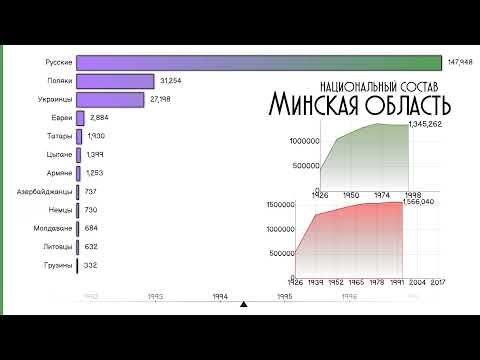 Минская область.Этнический состав.Инфографика.Национальный состав Минска.Статистика.Рейтинг народов