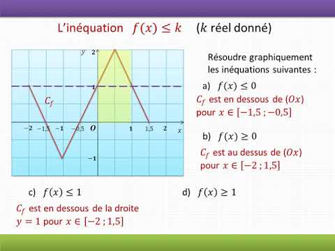 Résoudre graphiquement une équation ou inéquation ( 2nde