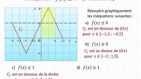 Résoudre graphiquement une équation ou inéquation ( 2nde )