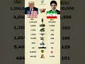 USA 🇺🇸 vs Iran 🇮🇷 | Military Power Comparison 2026 #shorts