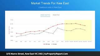 3/15 Munro Street, Kew East VIC 3102 | AuPropertyReport.Com