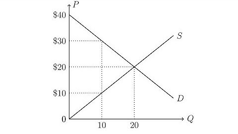 Calculating Total Surplus