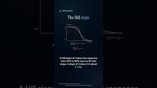 IC50 Calculator: How to Calculate IC50 from a Dose-Response Curve