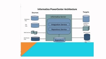 DataWarehouse Architecture Using Informatica