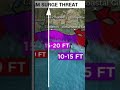 Hurricane Dynamics and Impacts